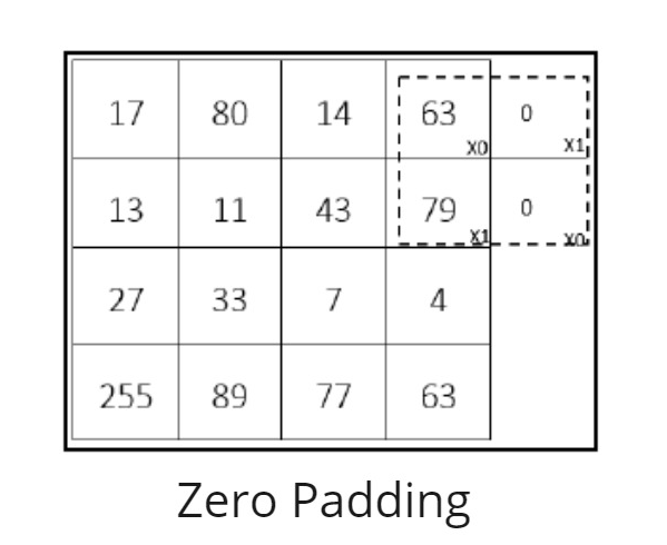 Understanding Convolutional Neural Networks