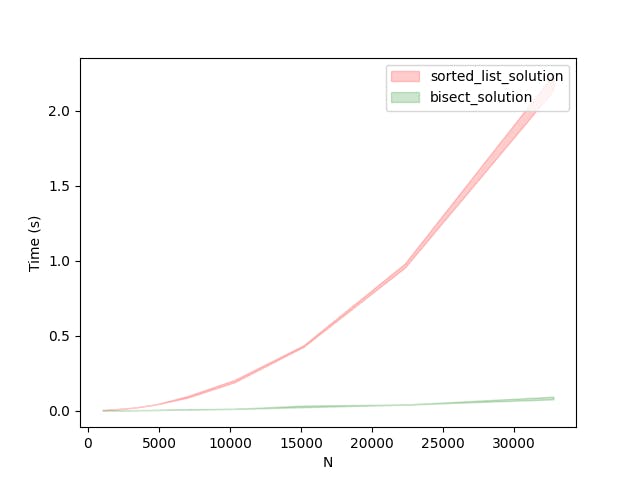 Performance comparison between sorted list and bisect solutions