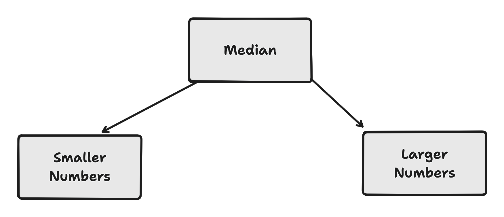 Idea of Median Tracker