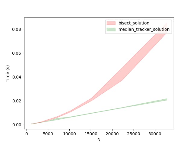 Performance comparison of Median Tracker