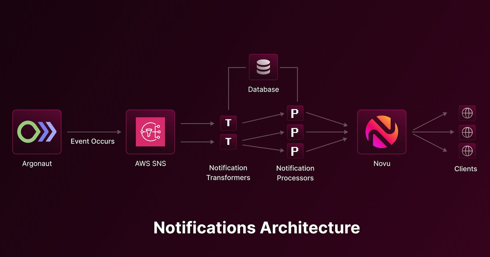Engineering: A Technical Exploration of Argonaut's Notifications System