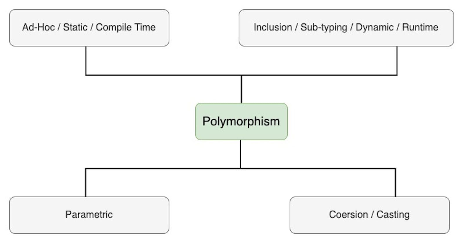 What is Polymorphism in OOPS?
