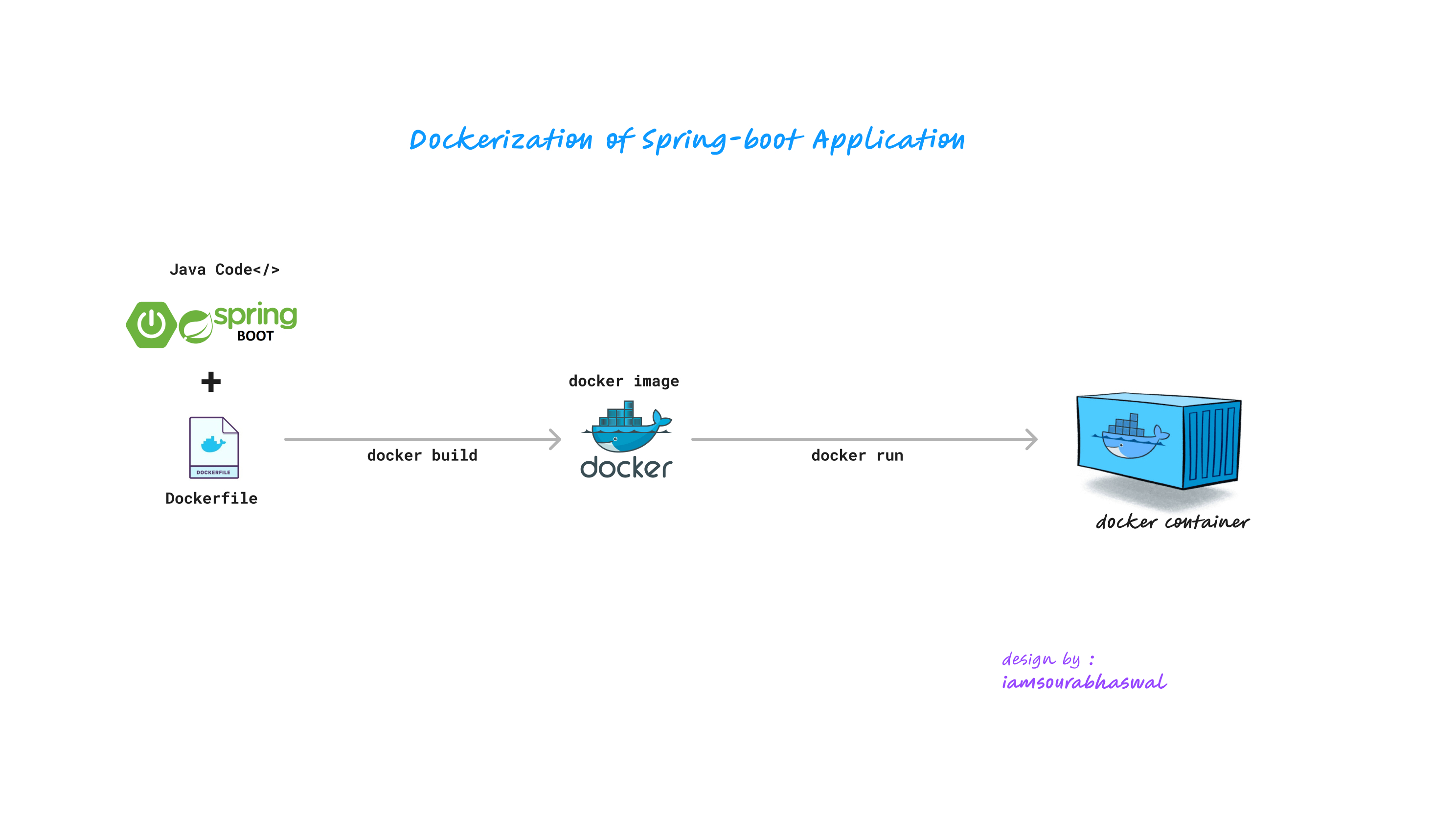 Dockerization Spring-boot Application