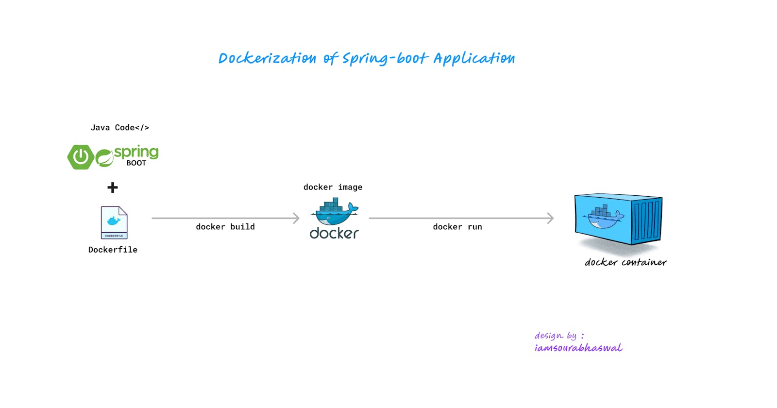 Dockerization Spring-boot Application