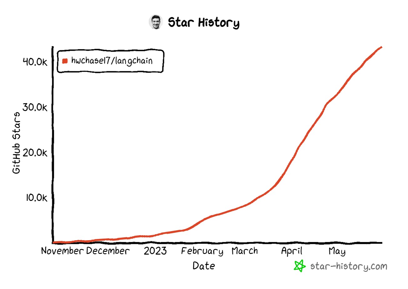 LangChain Github Star History | Generated on star-history.com