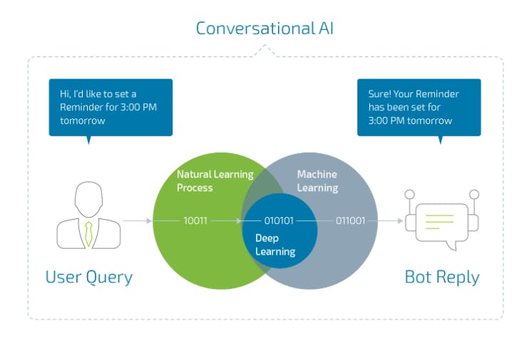 The Conversational User Interface initiates the request by the user and that request is processed by NLP algorithms which is further processed using Deep learning models and hence, the bot understands/processes and then generates a response for the request.
