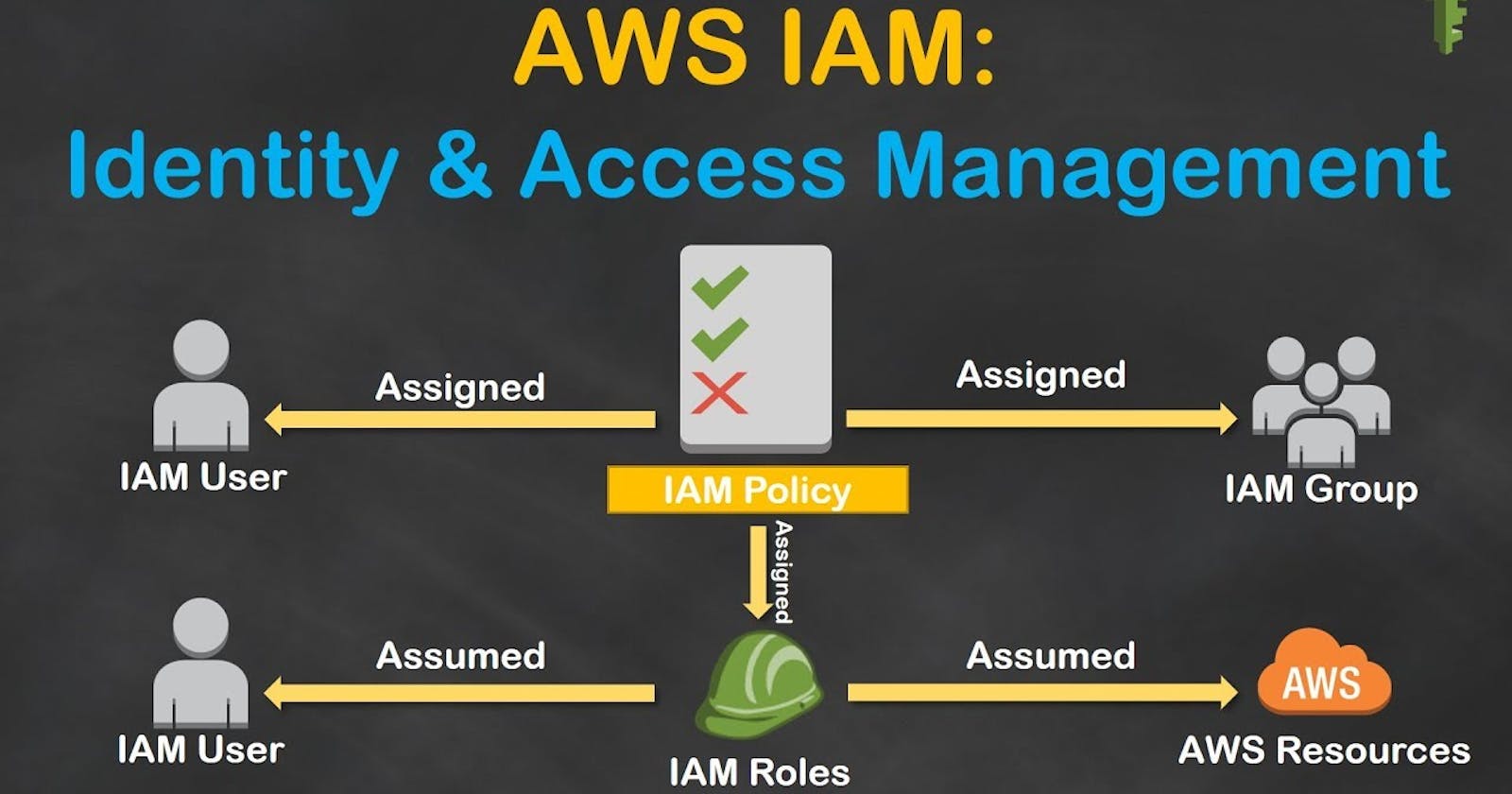 More about IAM roles in AWS