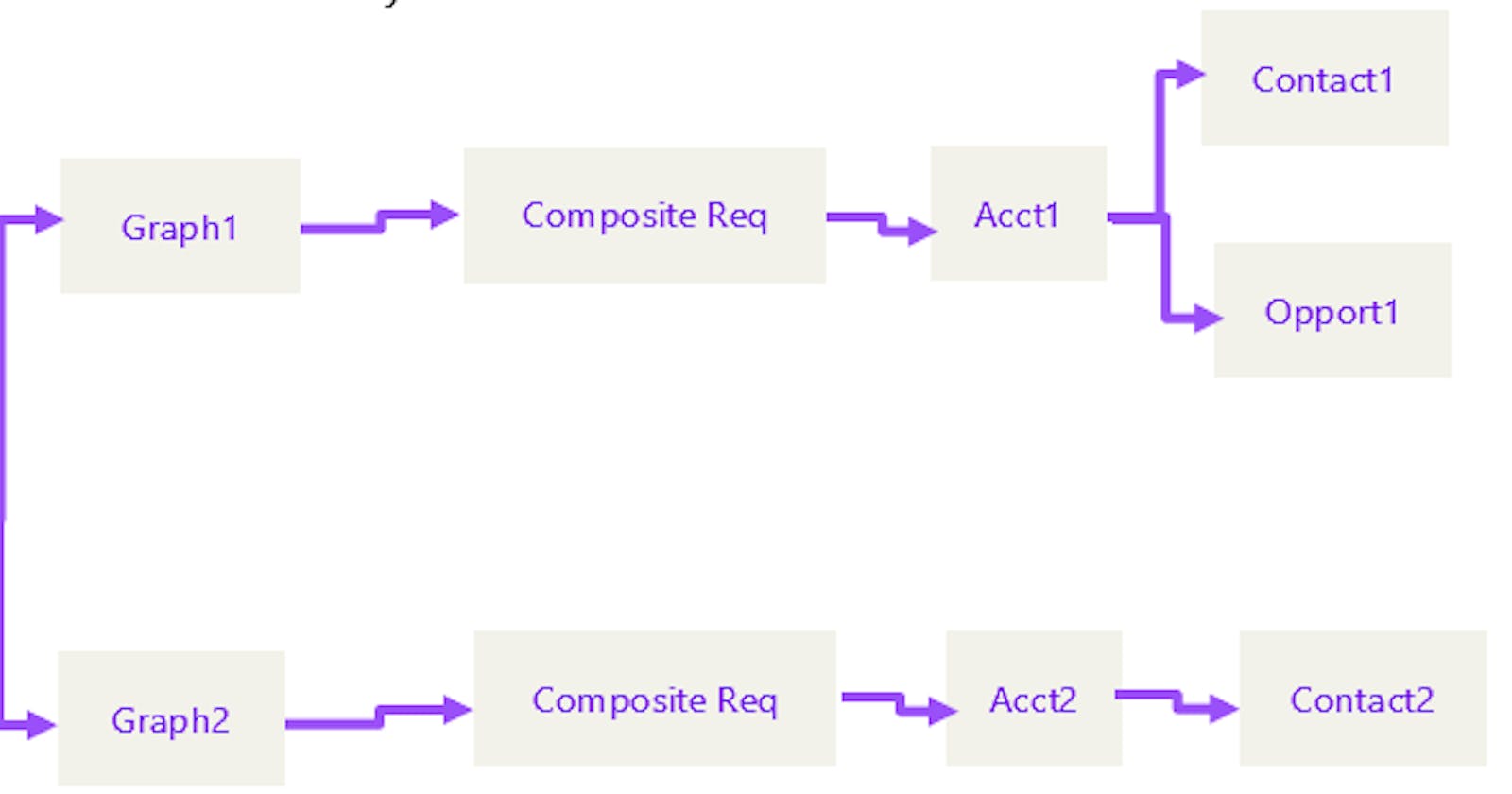 Creating a webMethods.io REST connector for Salesforce Composite Graph