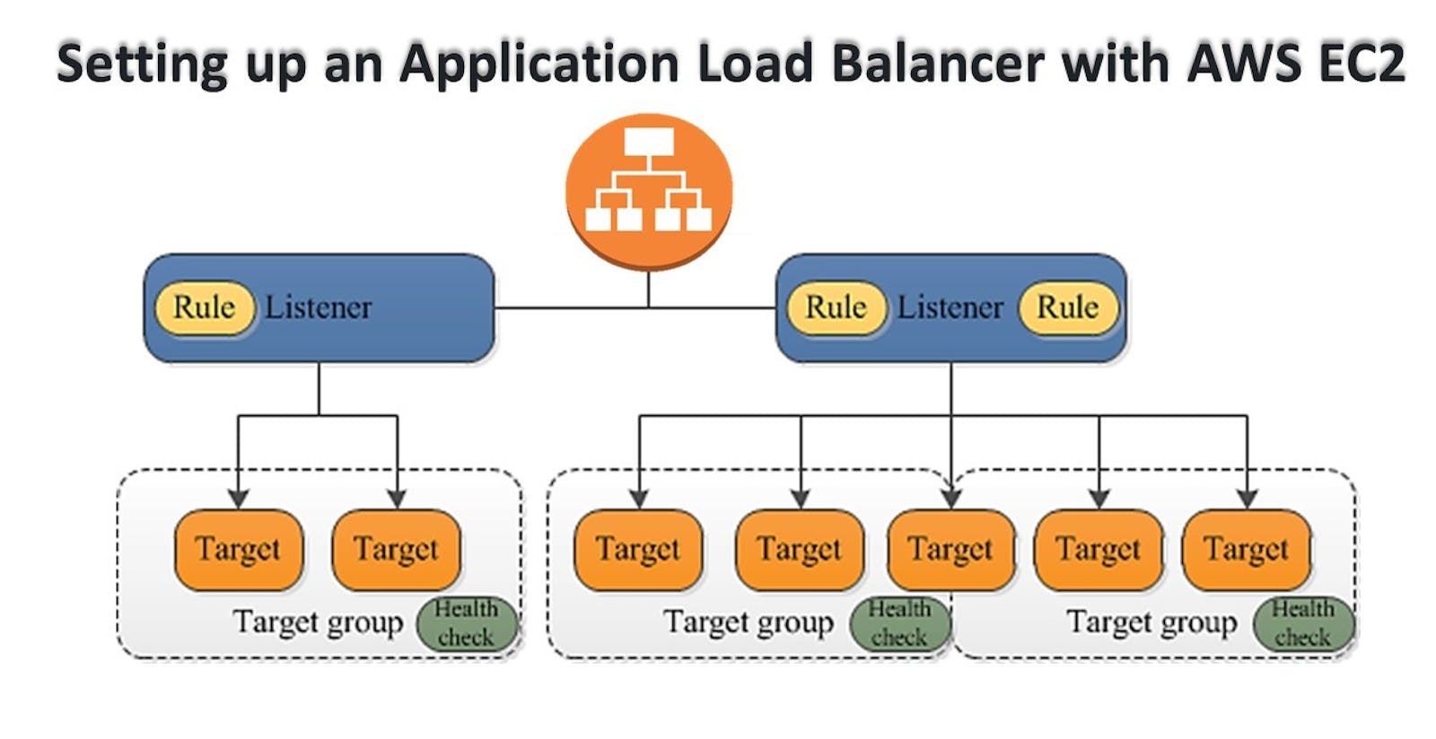 Setting up an Application Load Balancer with AWS EC2