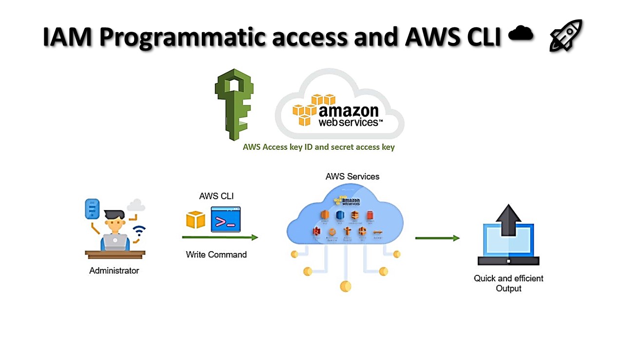 IAM Programmatic access and AWS CLI 🚀 ☁