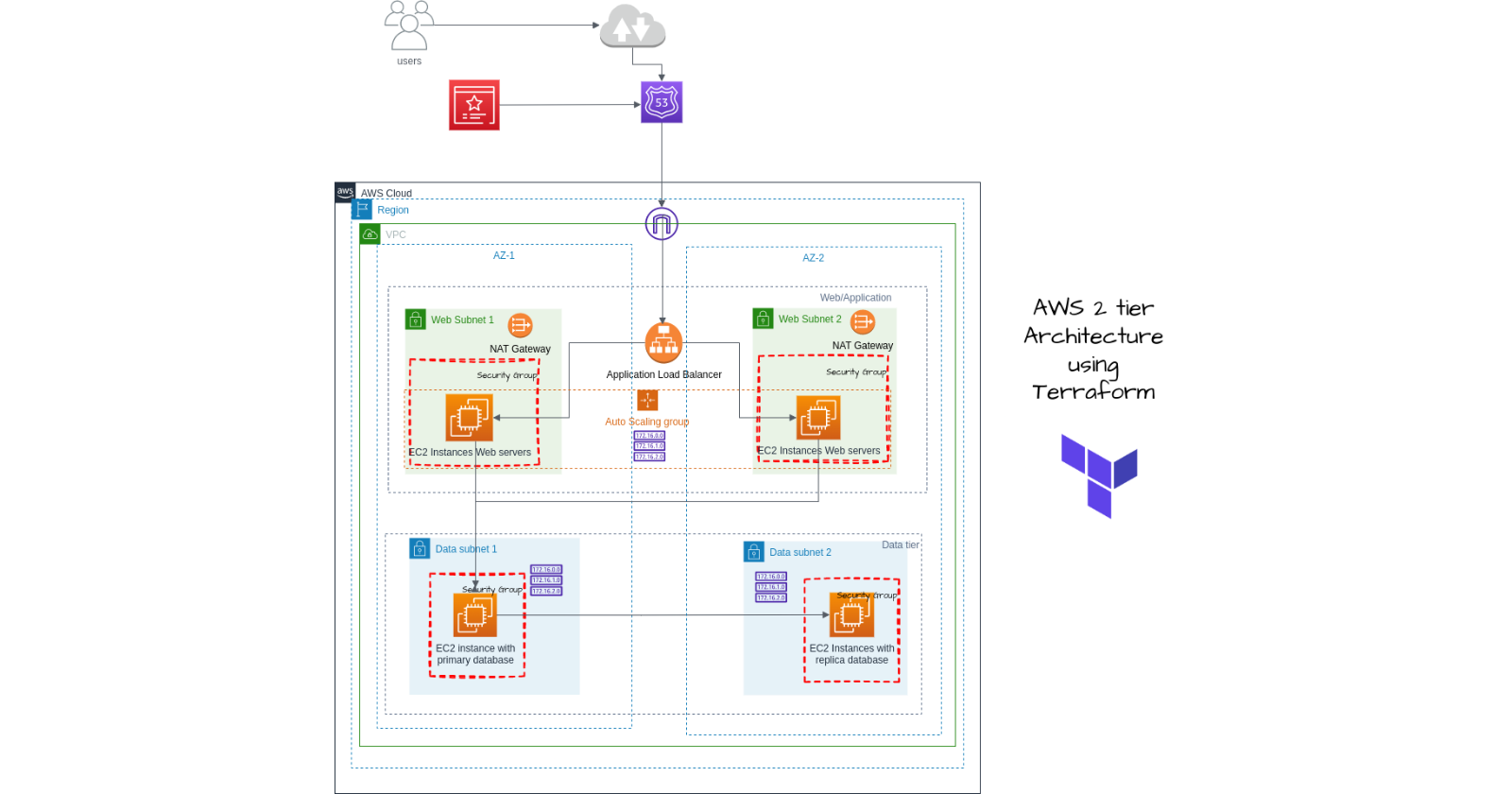 Keeping it DRY with reusable Terraform modules in the AWS cloud