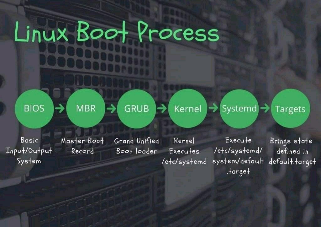 Linux Boot Process