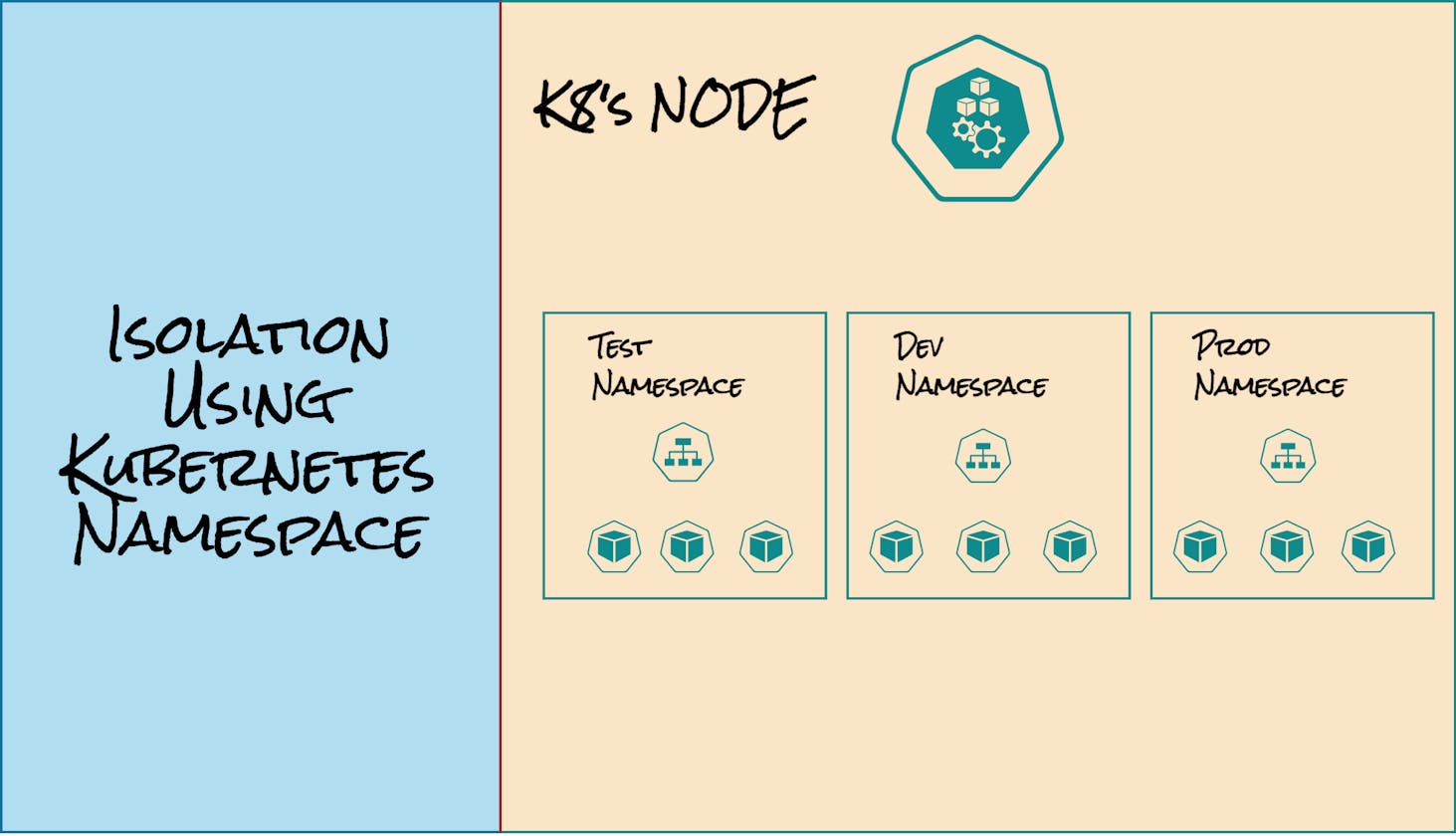 Resource Management in Kubernetes Cluster: Isolation Using Namespaces