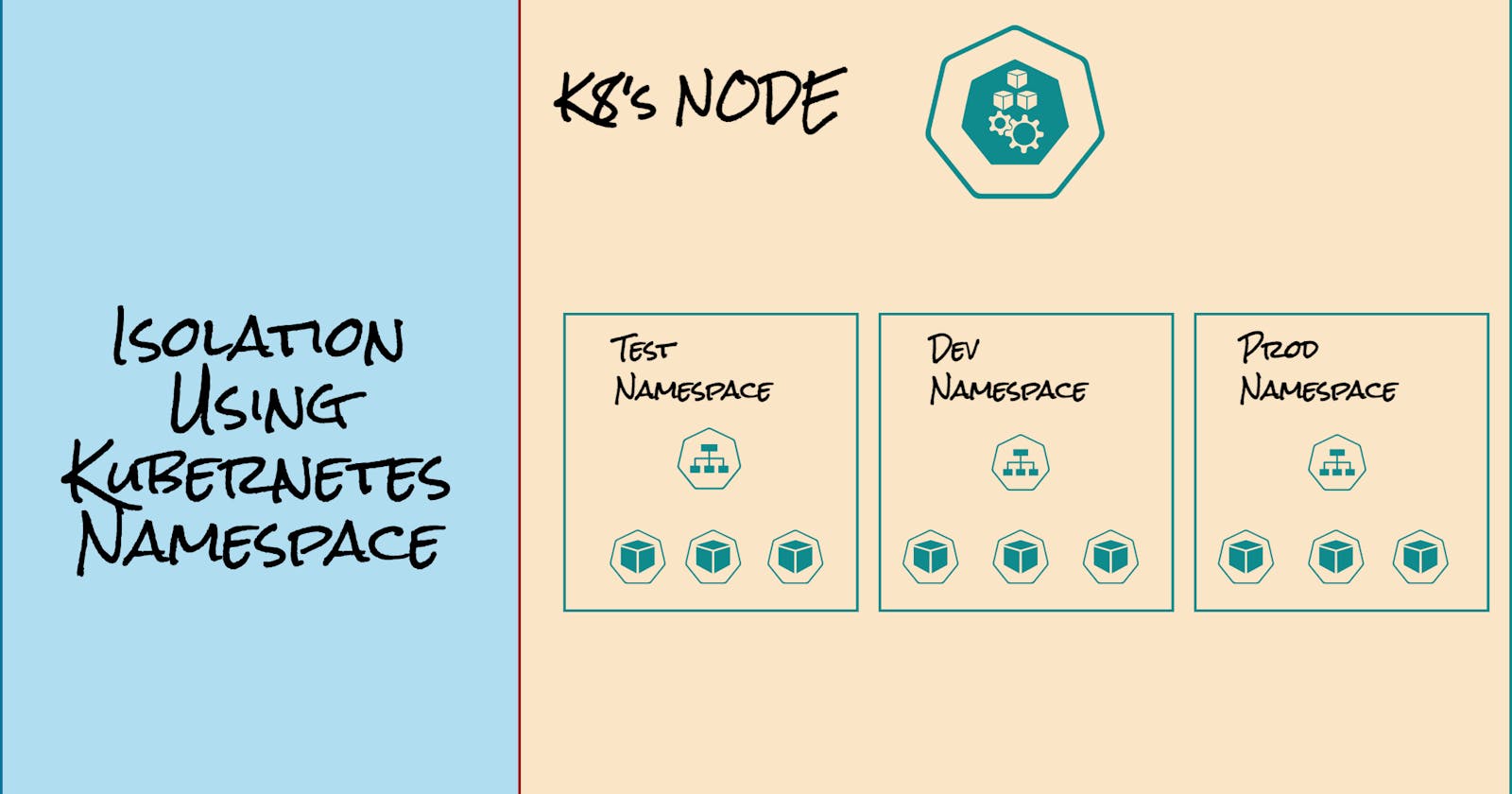 Resource Management in Kubernetes Cluster: Isolation Using Namespaces