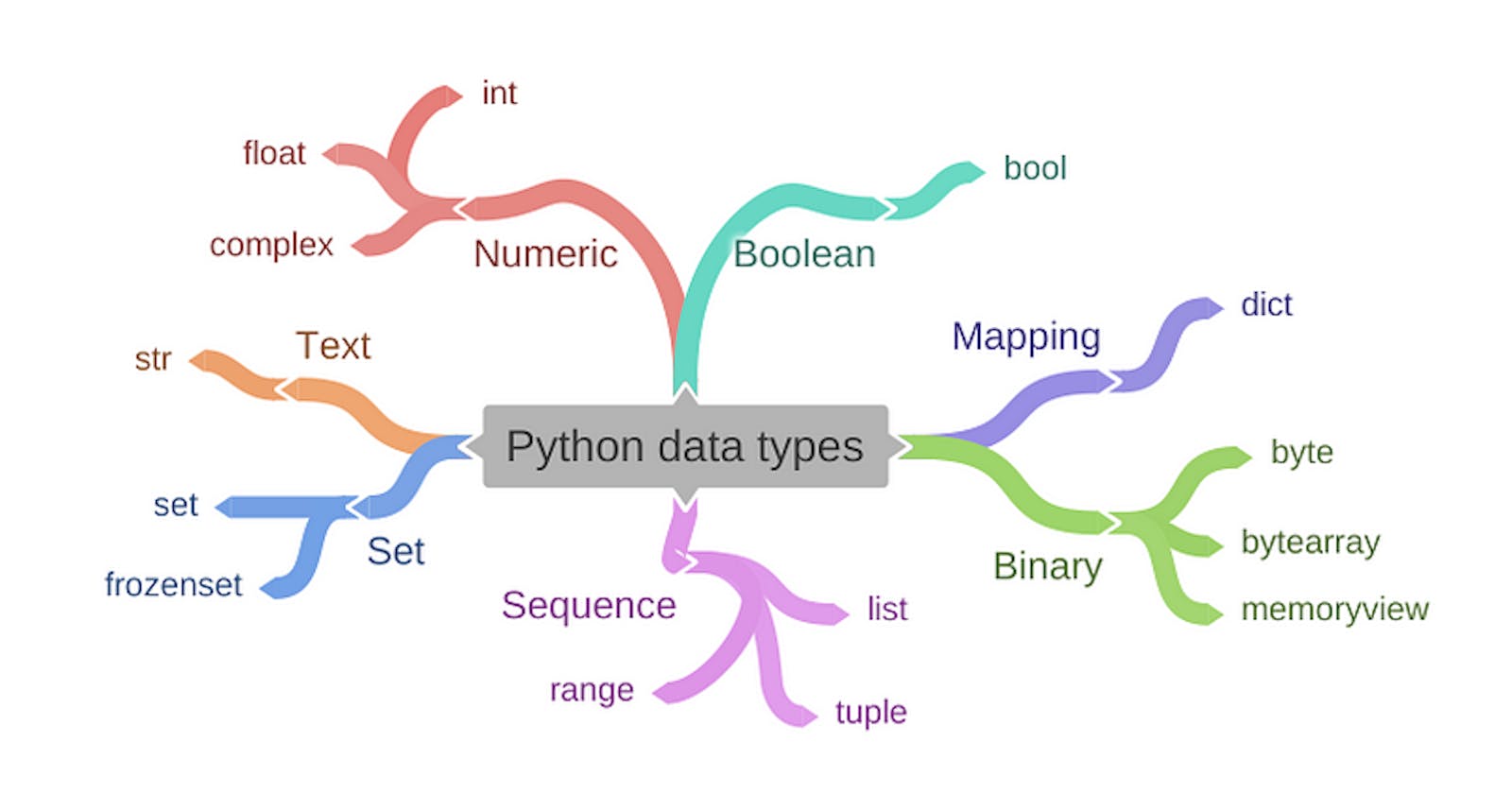 Data types in python