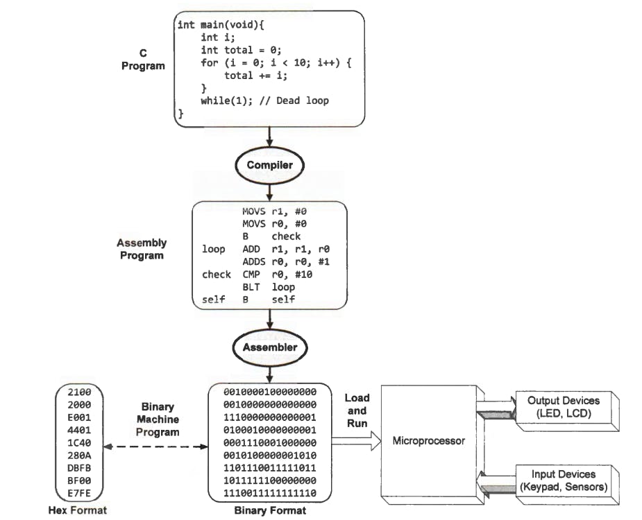 Compiling a C program into a binary executable