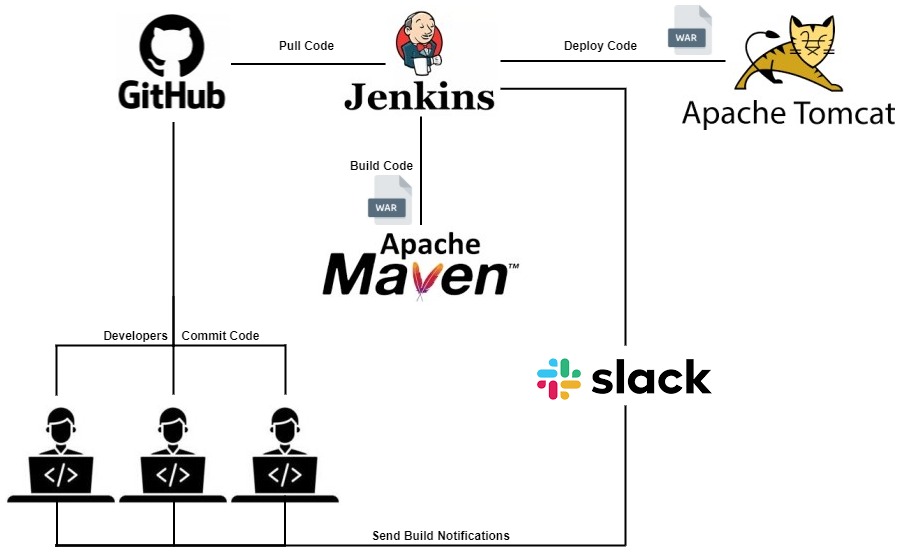 Deploy a Java Web Application to Tomcat Server Using Jenkins with SlackNotification.