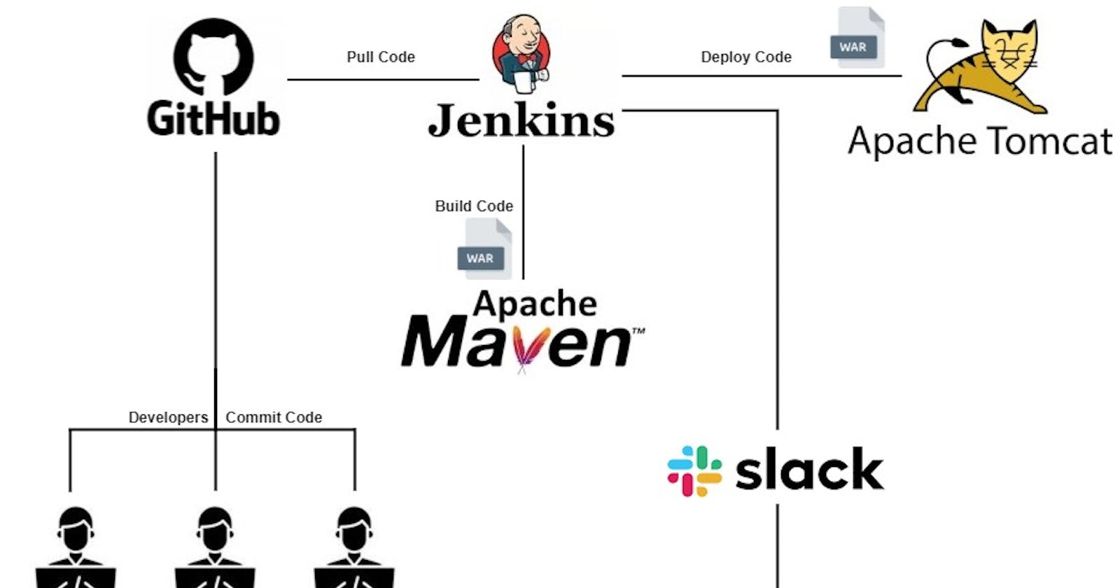 Deploy a Java Web Application to Tomcat Server Using Jenkins with SlackNotification.