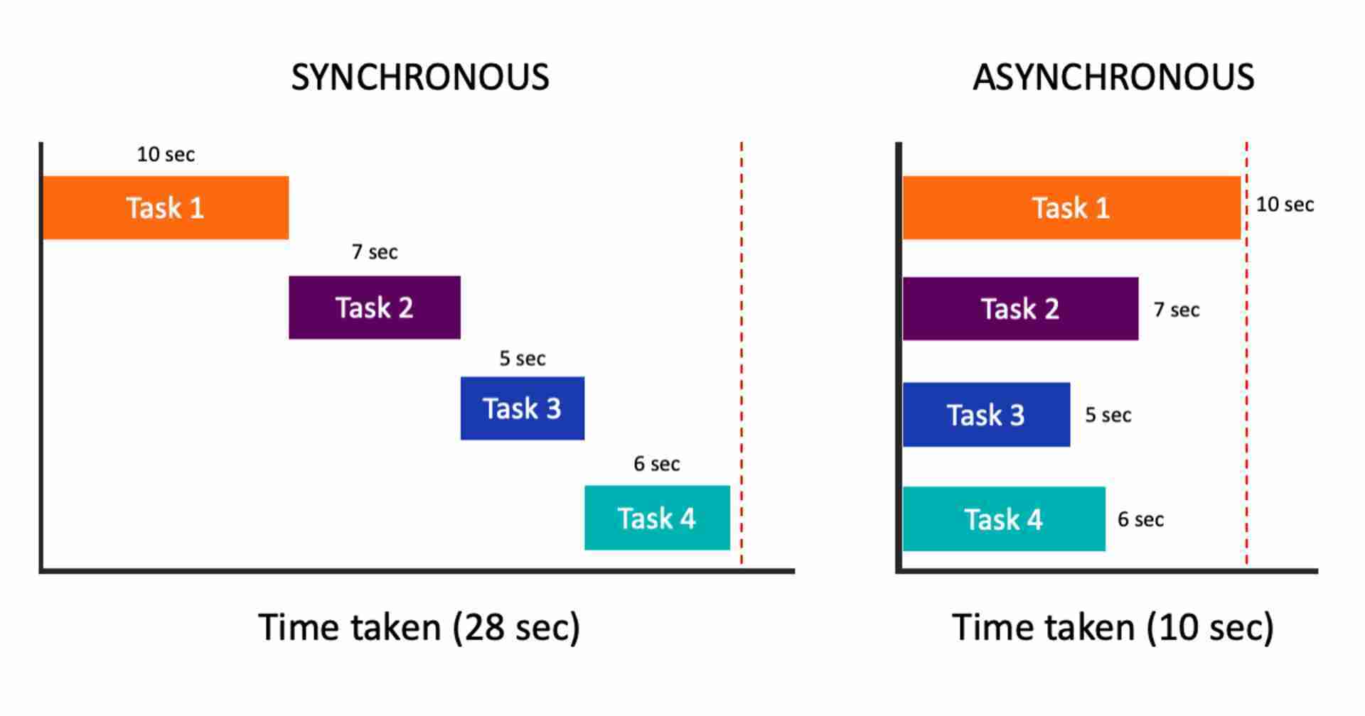 Synchronous and Asynchronous tasks 