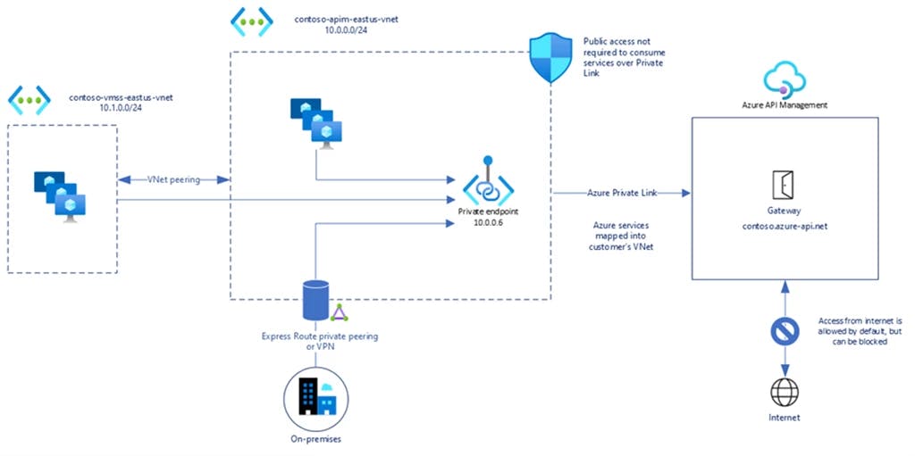 Architecture diagram showing Azure API Management connected to a Vnet using a Private Endpoint.