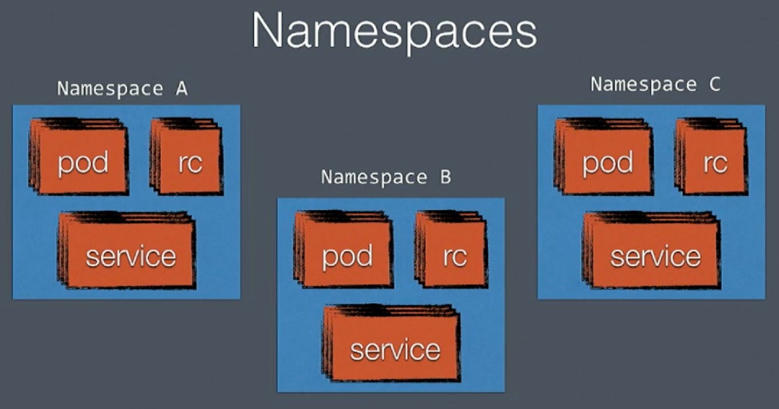 #Day33 : Working with Namespaces and Services in Kubernetes