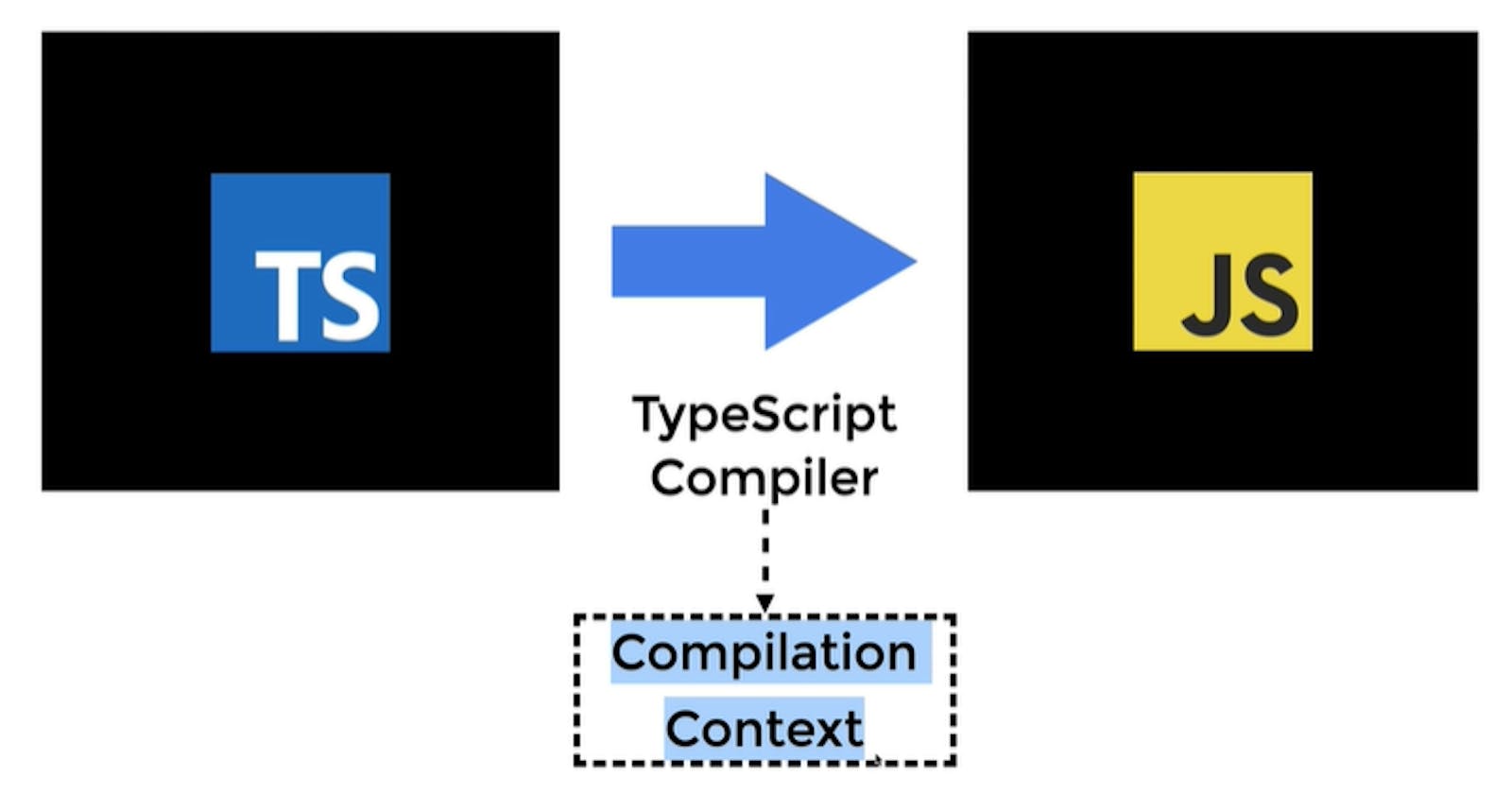 [TypeScript]  Tutorial for Compiling TypeScript & Compiler Options