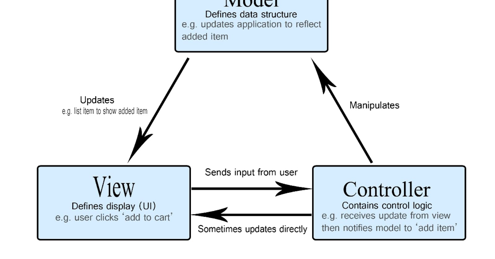Basic Overview of MVC Architecture in Grails