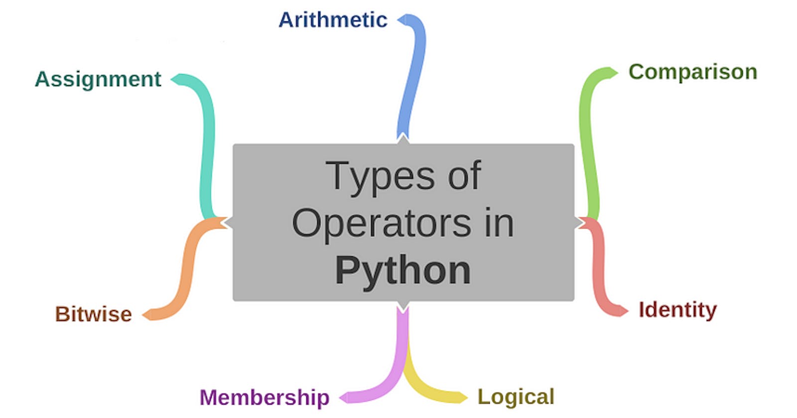 A Beginner’s Guide to Operators in Python