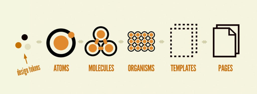 Atomic design illustration by Brad Frost (https://bradfrost.com/blog/post/extending-atomic-design/), left to right progression of icons represents design tokens, atoms, molecules, organisms and templates