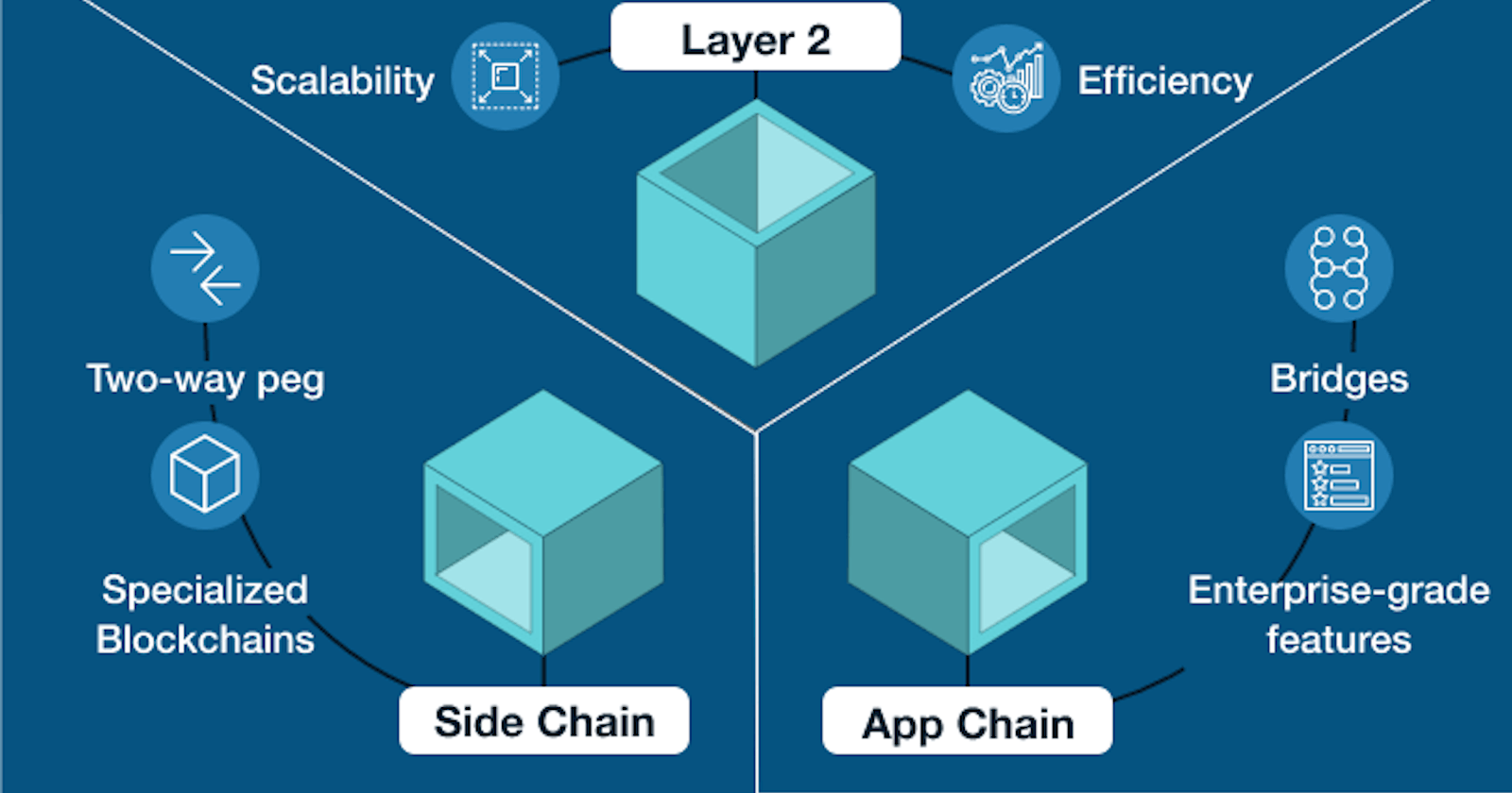 What exactly are layer-2 Ethereum scaling solutions?
