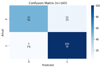 Confusion matrix, ROC curve and AUC