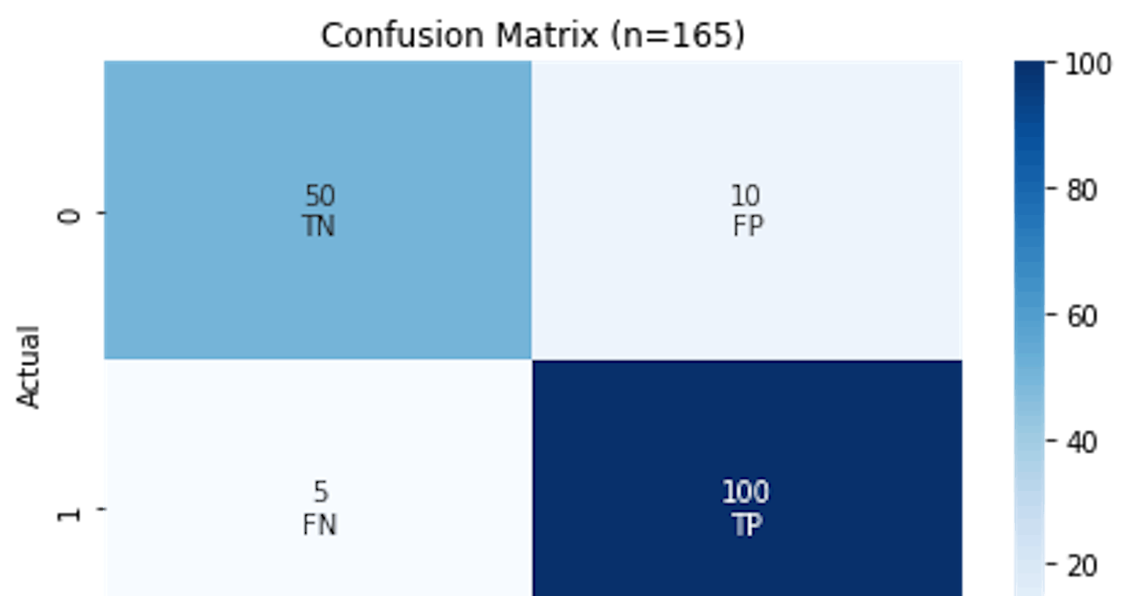 Confusion matrix, ROC curve and AUC