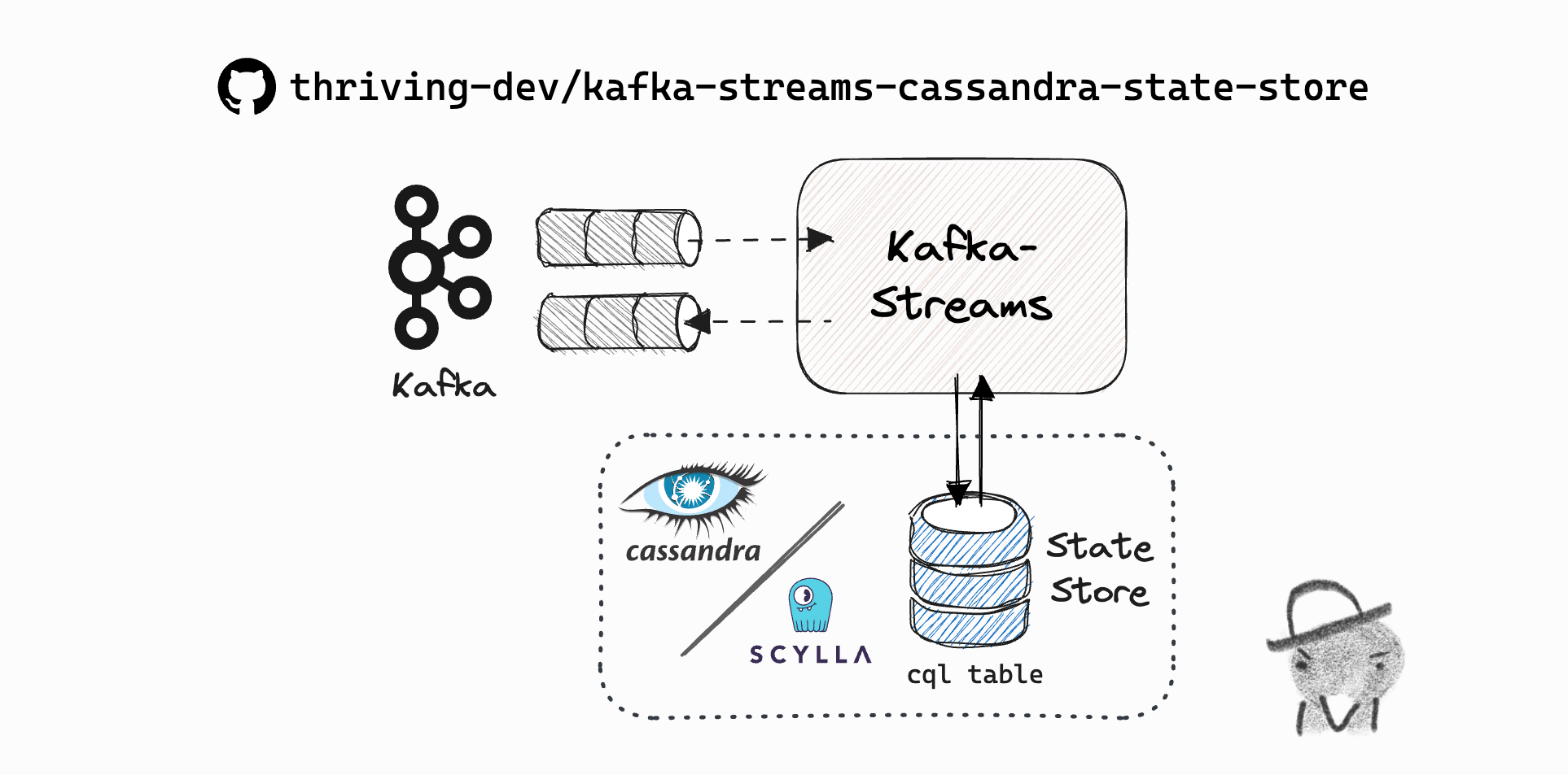 Introducing 'kafka-streams-cassandra-state-store'