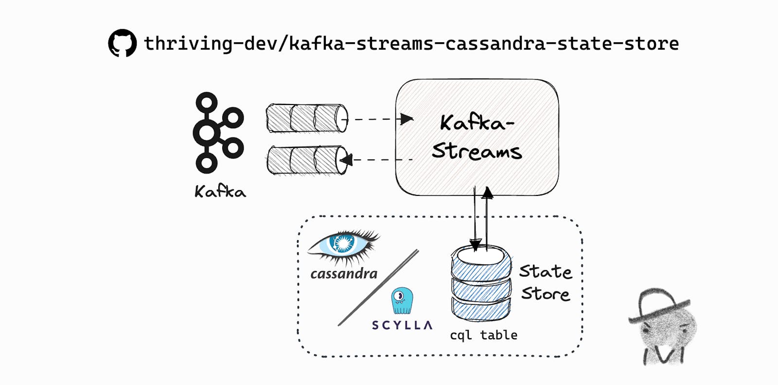Introducing 'kafka-streams-cassandra-state-store'