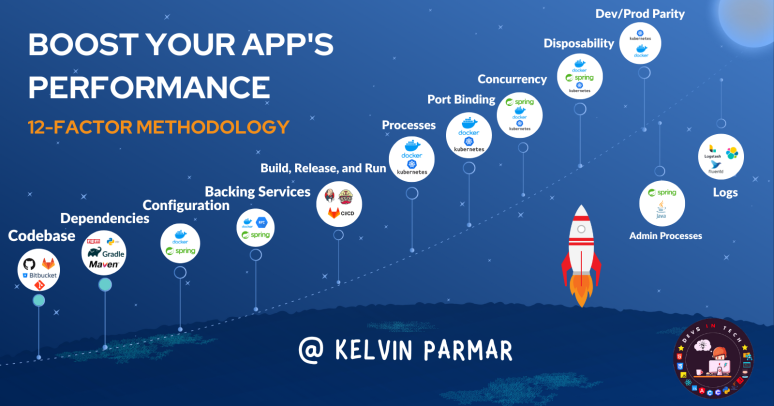 Boost Your App's Performance: 12-Factor Methodology Explained