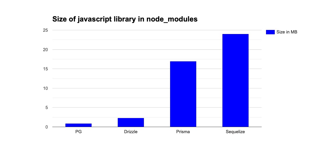 Size of some javascript libraries in node_modules