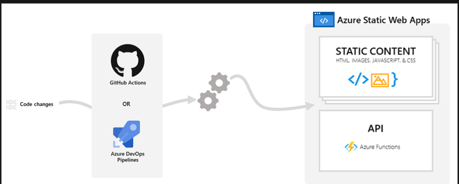 Deploying a Portfolio App on Azure Static Web App.