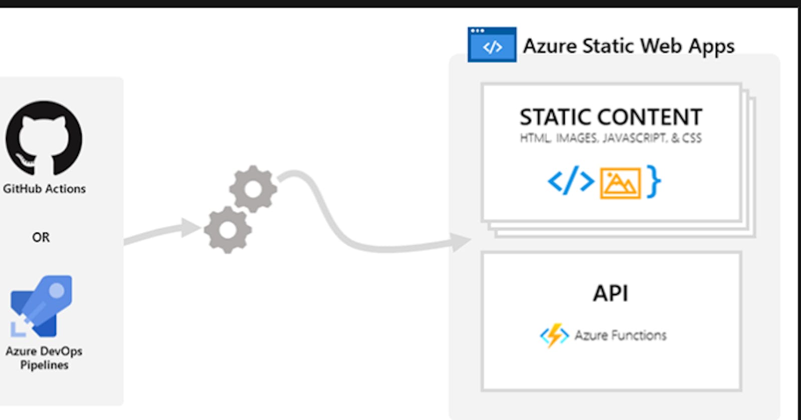 Deploying a Portfolio App on Azure Static Web App.