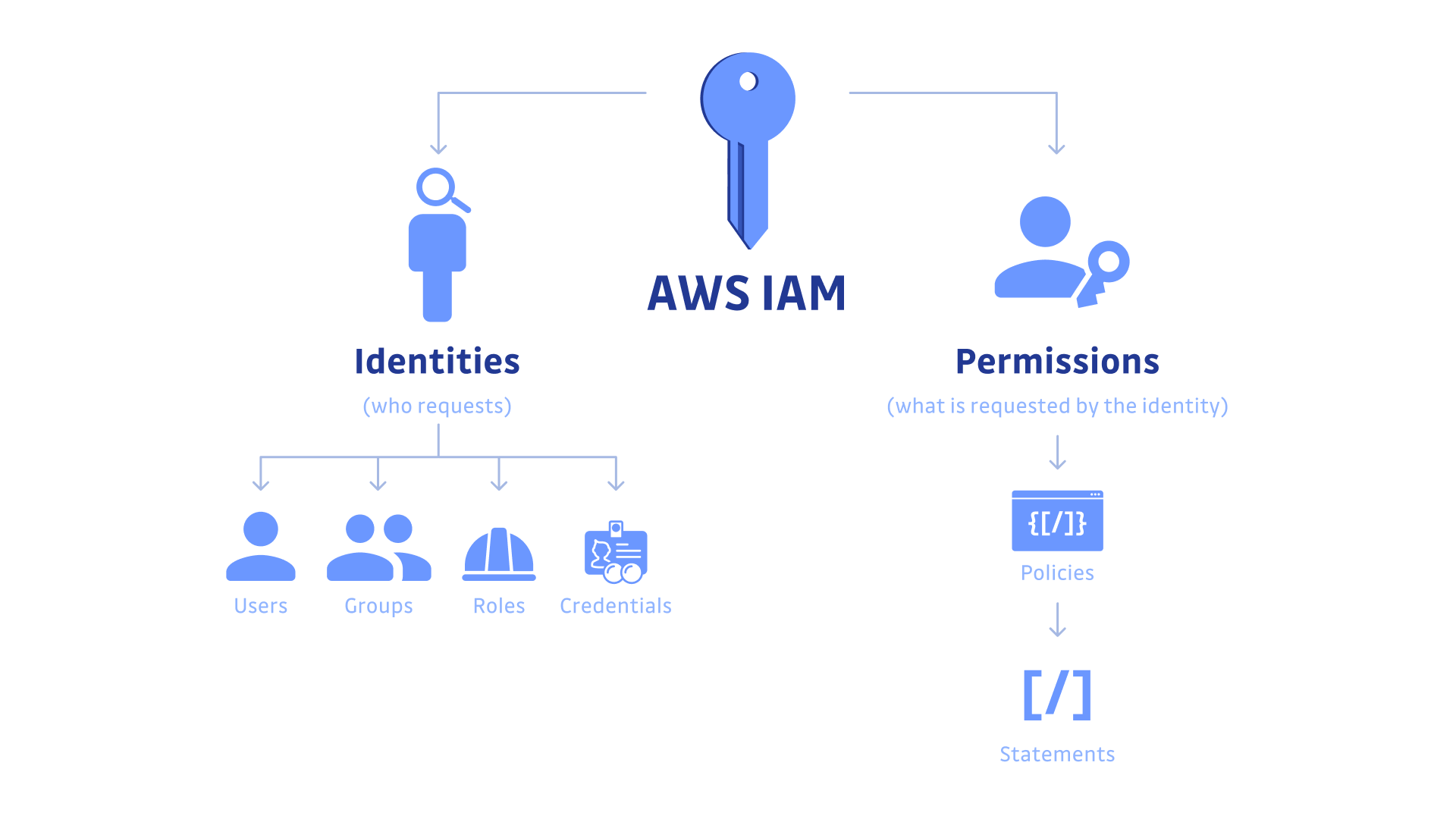 Aws - Iam User