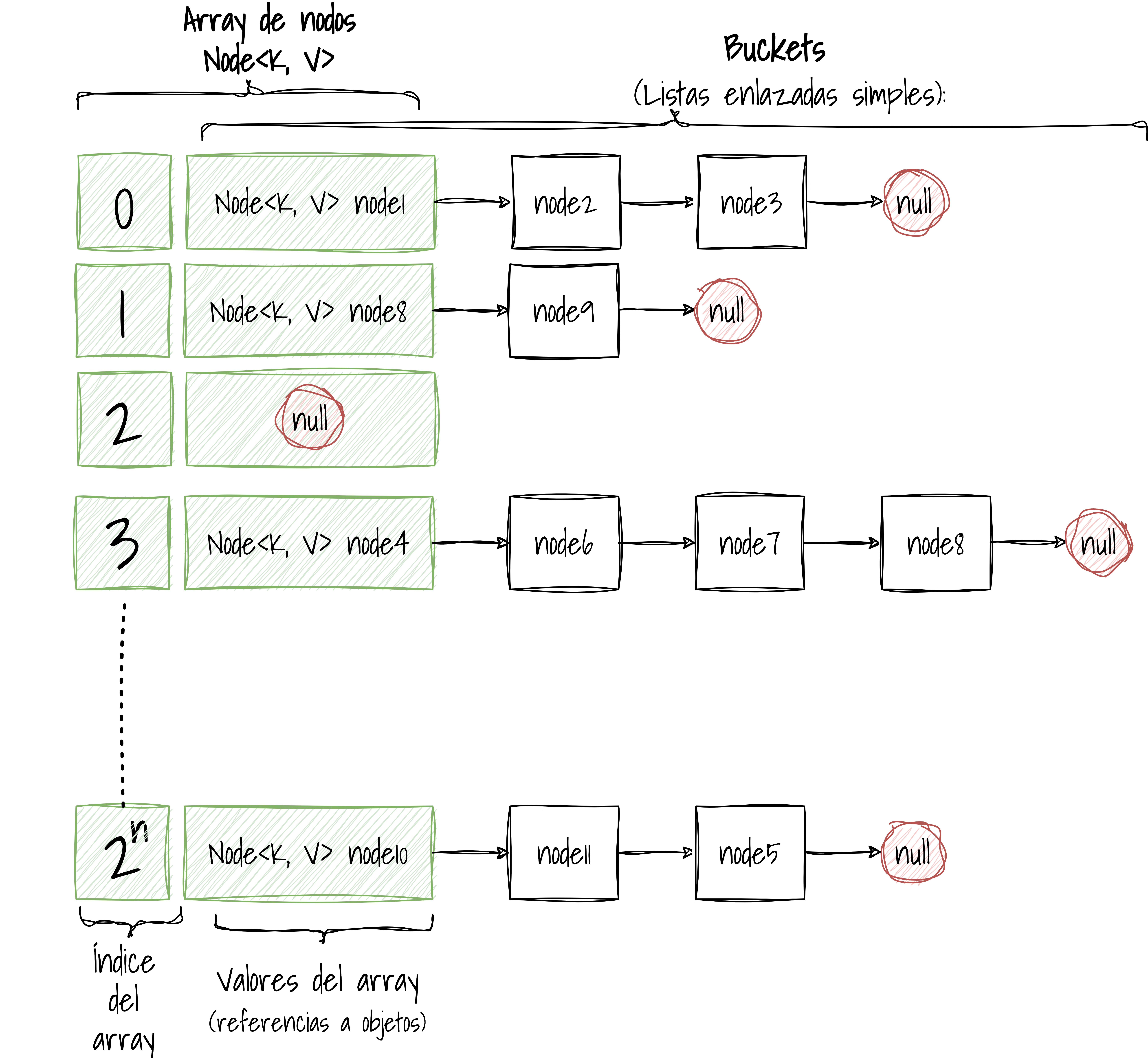 Estructura interna de un HashMap basada en un hash table