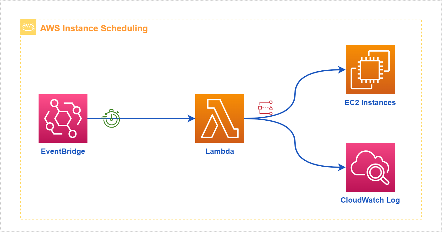 Automate Starting And Stopping AWS Instances