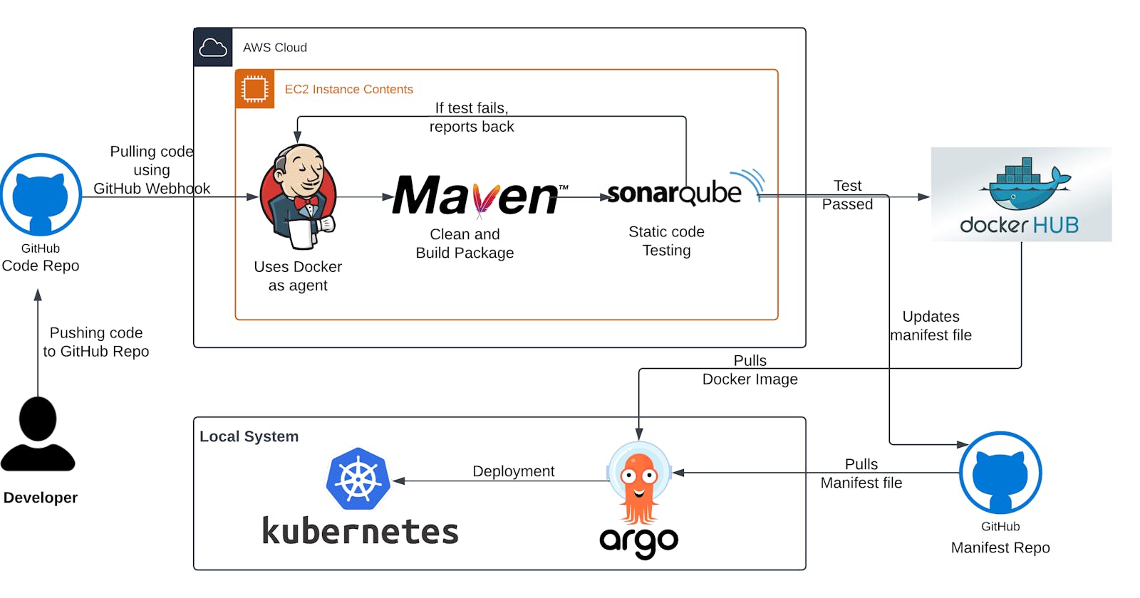 Building an End-to-End CI/CD Pipeline with AWS, Jenkins, Docker, SonarQube, ArgoCD and Kubernetes