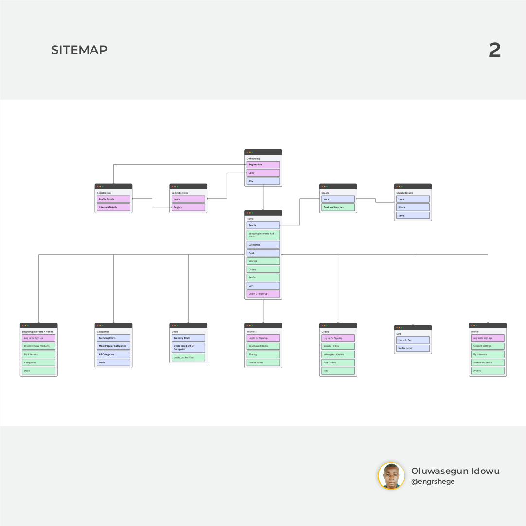 2. Sitemap