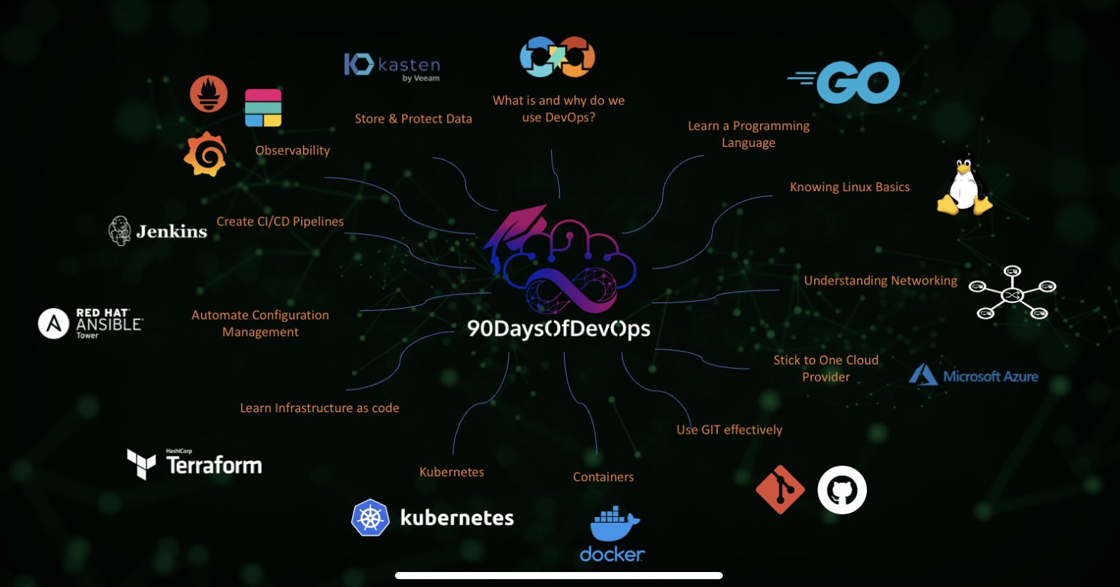 90 days of devops
