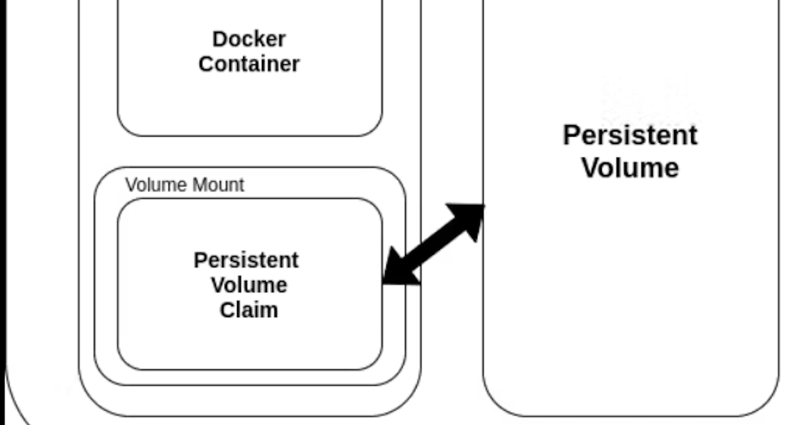 Demystifying Persistent Volumes: A Comprehensive Guide