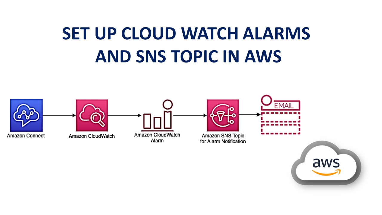 Set up CloudWatch alarms and SNS topics in AWS