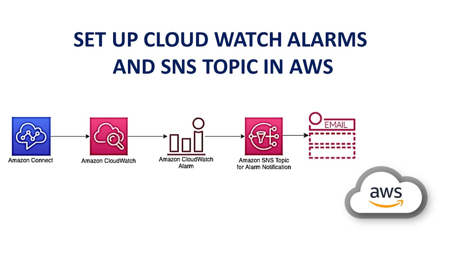 Set up CloudWatch alarms and SNS topics in AWS