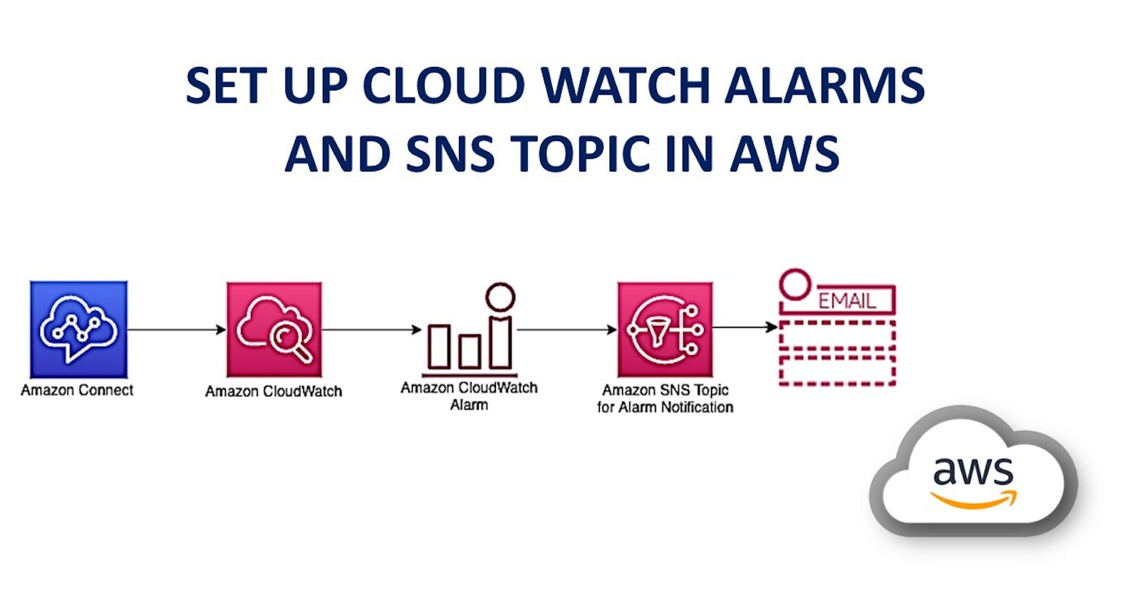 Set up CloudWatch alarms and SNS topics in AWS