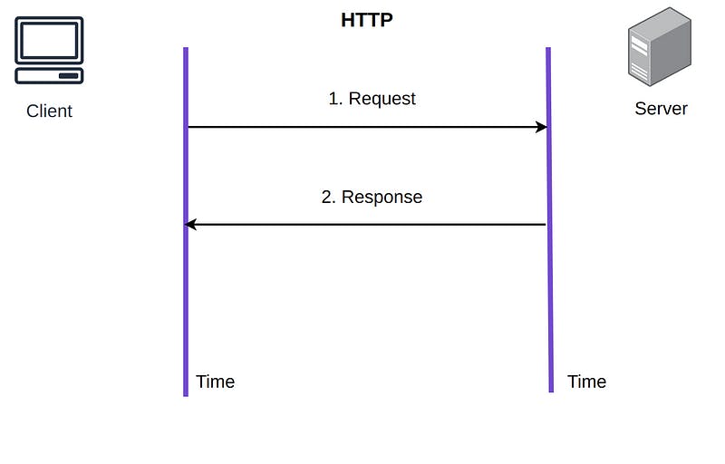 HTTP communication diagram