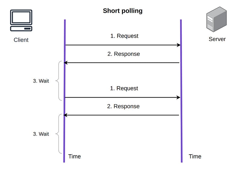 Short polling communication diagram
